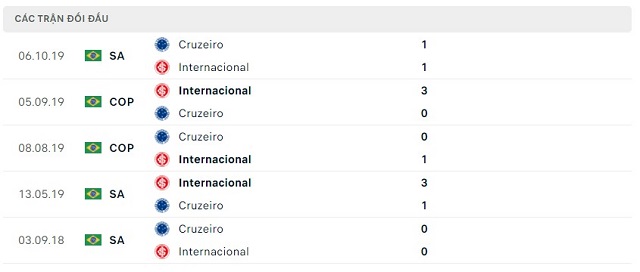 Thành tích đối đầu Internacional vs Cruzeiro