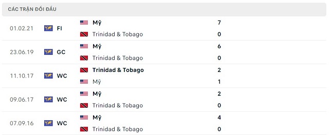 Thành tích đối đầu Mỹ vs Trinidad & Tobago
