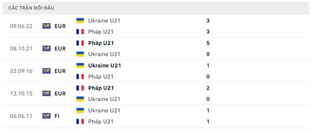 Thành tích đối đầu U21 Pháp vs U21 Ukraine