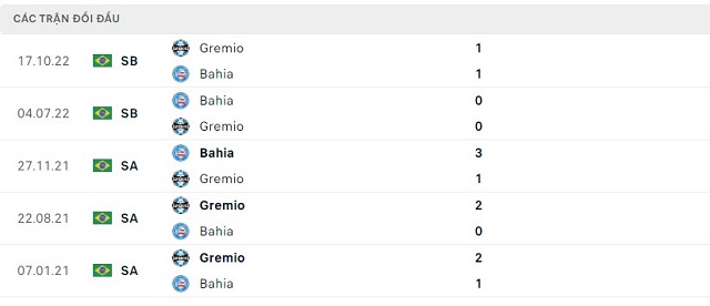Thành tích đối đầu Bahia vs Gremio