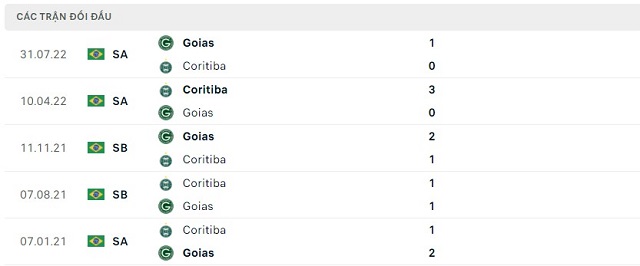 Thành tích đối đầu Goias vs Coritiba