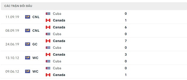 Thành tích đối đầu Canada vs Cuba