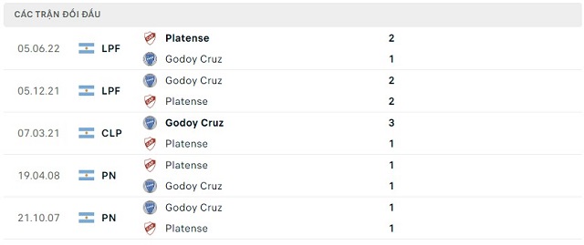 Thành tích đối đầu Godoy Cruz vs Platense