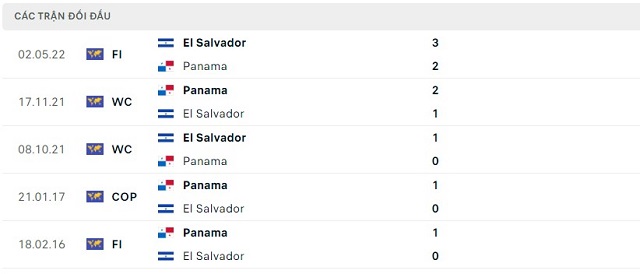 Thành tích đối đầu Panama vs El Salvador