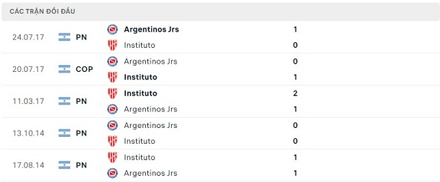 Soi kèo bóng đá Argentinos Jrs vs Instituto, 5h00 ngày 07/07/2023 - Ảnh 5