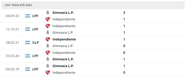 Soi kèo bóng đá Gimnasia L.P. vs Independiente, 5h00 ngày 08/07/2023 - Ảnh 5