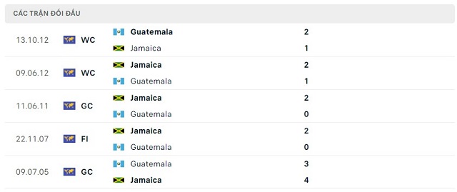 Soi kèo bóng đá Guatemala vs Jamaica, 4h00 ngày 10/07/2023 - Ảnh 5