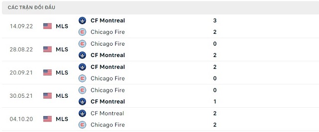 Soi kèo bóng đá Chicago Fire vs CF Montreal, 7h30 ngày 13/07/2023 - Ảnh 5