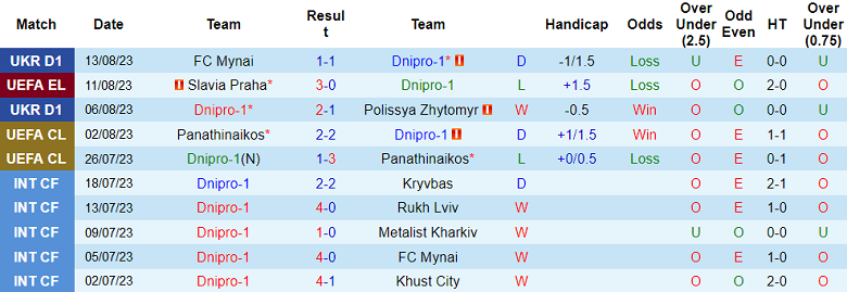 Soi kèo bóng đá Dnipro-1 vs Slavia Praha, 1h00 ngày 18/8 - Ảnh 1
