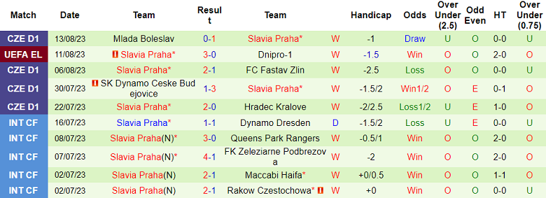 Soi kèo bóng đá Dnipro-1 vs Slavia Praha, 1h00 ngày 18/8 - Ảnh 2