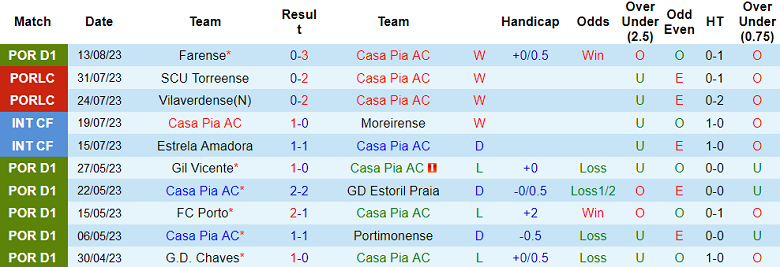 Soi kèo bóng đá Casa Pia vs Sporting Lisbon, 2h15 ngày 19/8 - Ảnh 1