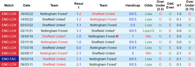 Soi kèo bóng đá Nottingham Forest vs Sheffield United, 1h45 ngày 19/8 - Ảnh 3