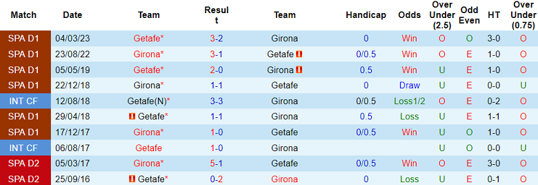 Soi kèo bóng đá Girona vs Getafe, 00h00 ngày 21/8 - Ảnh 3