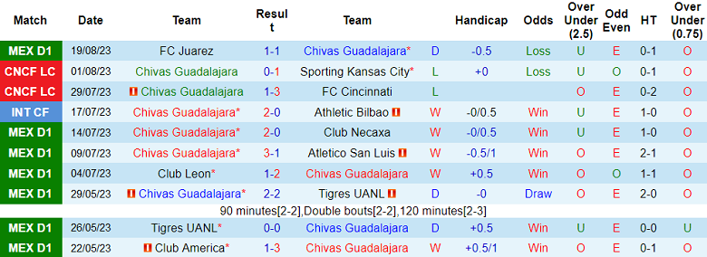 Soi kèo bóng đá Chivas Guadalajara vs Club Tijuana, 08h00 ngày 23/8 - Ảnh 1