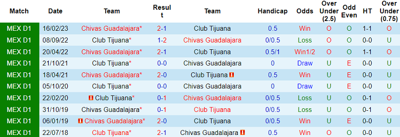 Soi kèo bóng đá Chivas Guadalajara vs Club Tijuana, 08h00 ngày 23/8 - Ảnh 3