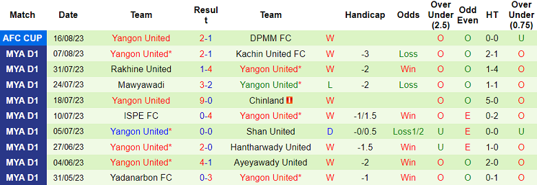 Soi kèo bóng đá PSM Makassar vs Yangon, 18h00 ngày 23/8 - Ảnh 2