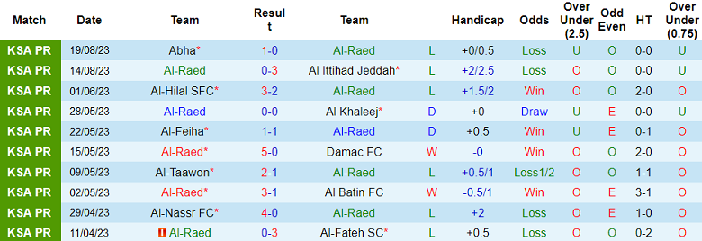 Soi kèo bóng đá Al Raed vs Al Hilal, 1h00 ngày 25/8 - Ảnh 1