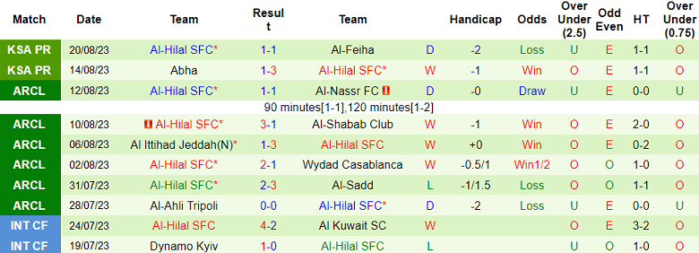 Soi kèo bóng đá Al Raed vs Al Hilal, 1h00 ngày 25/8 - Ảnh 2