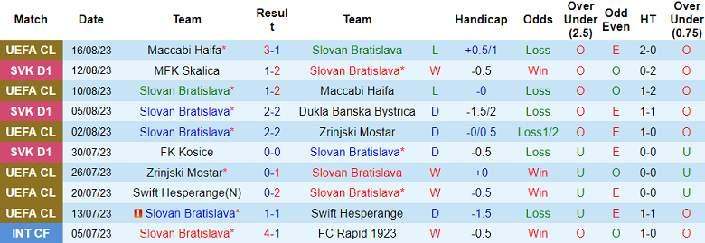 Soi kèo bóng đá Slovan Bratislava vs Aris Limassol, 1h30 ngày 25/8 - Ảnh 1