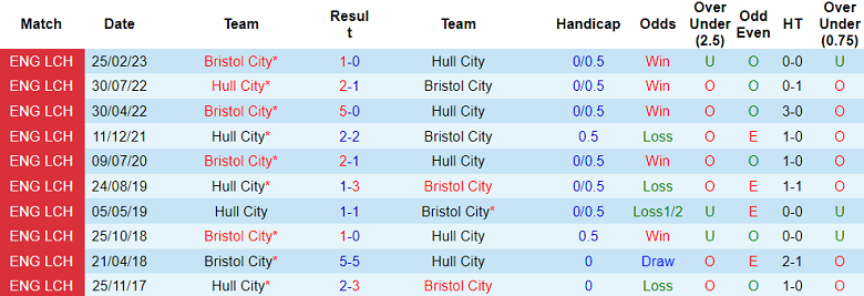 Soi kèo bóng đá Hull City vs Bristol City, 1h30 ngày 26/8 - Ảnh 3