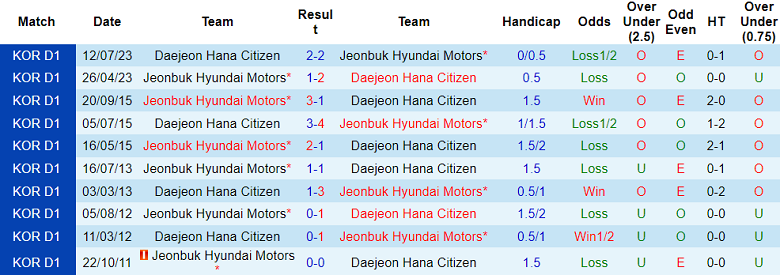 Soi kèo bóng đá Jeonbuk vs Daejeon Citizen, 17h30 ngày 25/8 - Ảnh 3