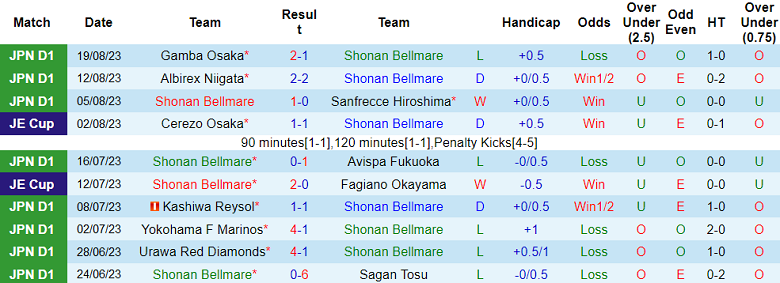 Soi kèo bóng đá Shonan Bellmare vs Urawa Red Diamonds, 17h00 ngày 25/8 - Ảnh 1