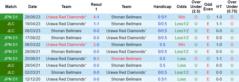 Soi kèo bóng đá Shonan Bellmare vs Urawa Red Diamonds, 17h00 ngày 25/8 - Ảnh 3