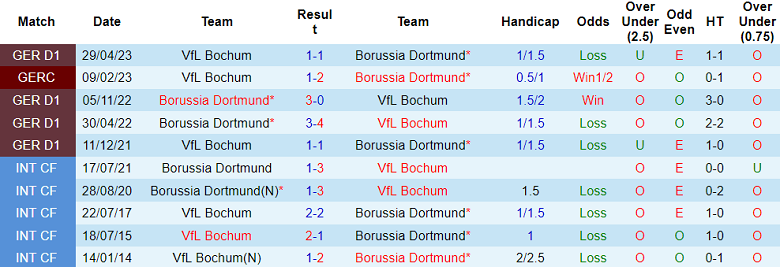 Soi kèo bóng đá Bochum vs Dortmund, 20h30 ngày 26/8 - Ảnh 3