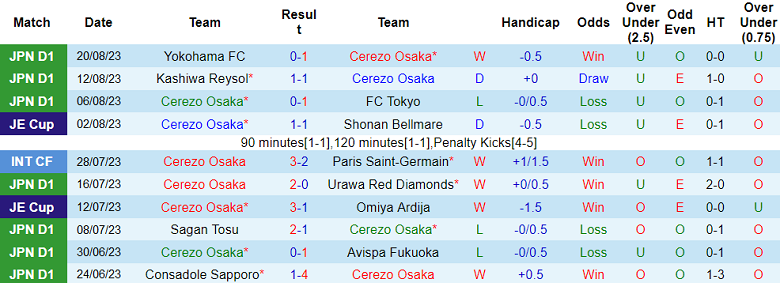 Soi kèo bóng đá Cerezo Osaka vs Nagoya Grampus, 17h00 ngày 26/8 - Ảnh 1