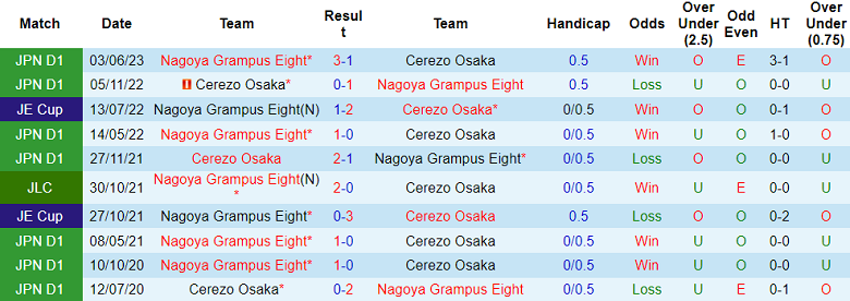 Soi kèo bóng đá Cerezo Osaka vs Nagoya Grampus, 17h00 ngày 26/8 - Ảnh 3
