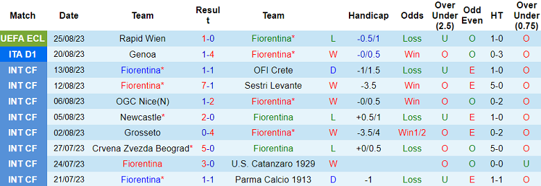 Soi kèo bóng đá Fiorentina vs Lecce, 23h30 ngày 27/8 - Ảnh 1