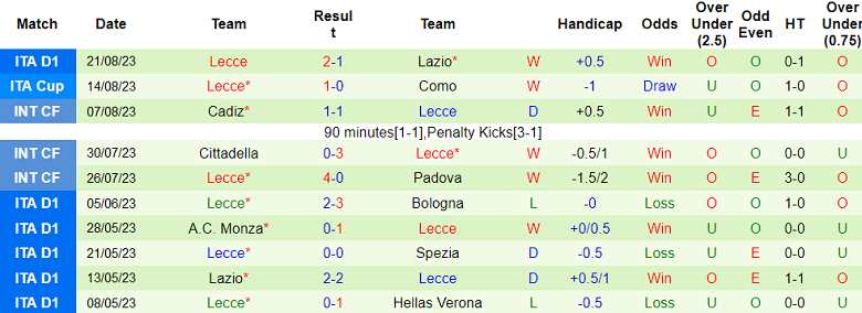 Soi kèo bóng đá Fiorentina vs Lecce, 23h30 ngày 27/8 - Ảnh 2