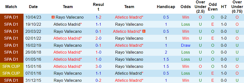 Soi kèo bóng đá Rayo Vallecano vs Atletico Madrid, 2h30 ngày 29/8 - Ảnh 3