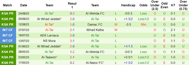 Soi kèo bóng đá Al Ahli vs Al Tai, 1h00 ngày 30/8 - Ảnh 2