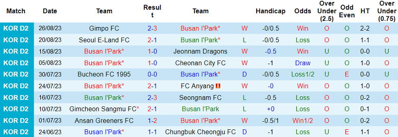 Soi kèo bóng đá Busan I Park vs Gimcheon Sangmu, 17h30 ngày 29/8 - Ảnh 1