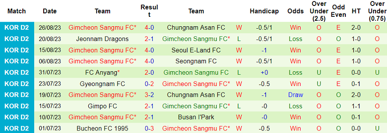 Soi kèo bóng đá Busan I Park vs Gimcheon Sangmu, 17h30 ngày 29/8 - Ảnh 2