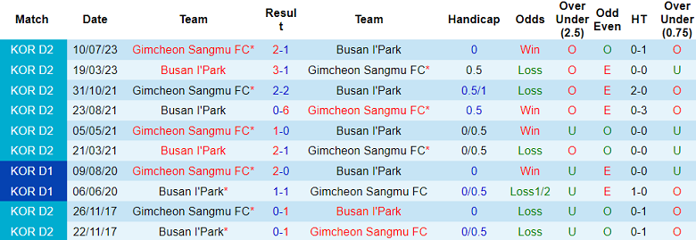 Soi kèo bóng đá Busan I Park vs Gimcheon Sangmu, 17h30 ngày 29/8 - Ảnh 3