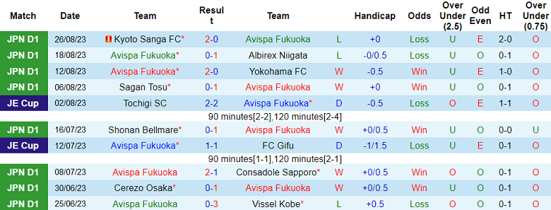 Soi kèo bóng đá Avispa Fukuoka vs Shonan Bellmare, 17h00 ngày 30/8 - Ảnh 1