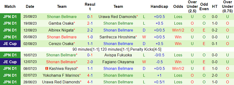 Soi kèo bóng đá Avispa Fukuoka vs Shonan Bellmare, 17h00 ngày 30/8 - Ảnh 2