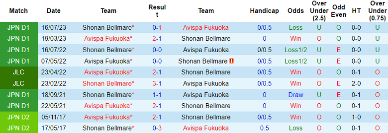 Soi kèo bóng đá Avispa Fukuoka vs Shonan Bellmare, 17h00 ngày 30/8 - Ảnh 3