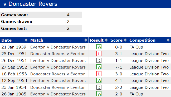 Soi kèo bóng đá Doncaster Rovers vs Everton, 2h00 ngày 31/8 - Ảnh 3