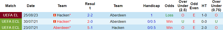 Soi kèo bóng đá Aberdeen vs Hacken, 1h45 ngày 1/9 - Ảnh 3