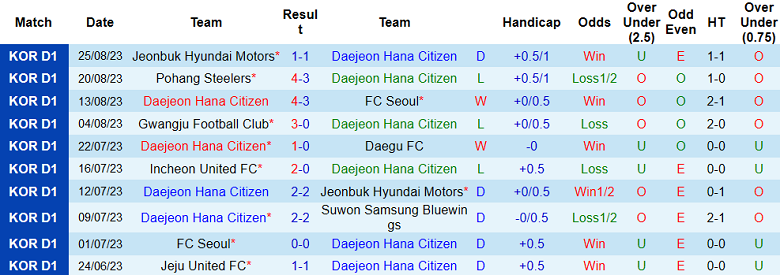 Soi kèo bóng đá Daejeon vs Suwon FC, 17h00 ngày 1/9 - Ảnh 1