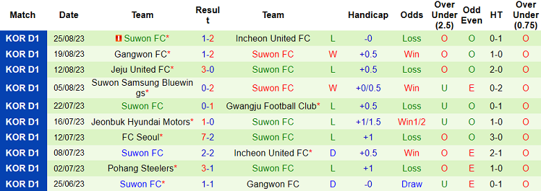 Soi kèo bóng đá Daejeon vs Suwon FC, 17h00 ngày 1/9 - Ảnh 2