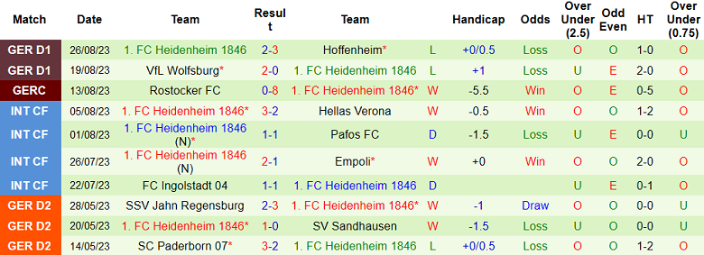 Soi kèo bóng đá Dortmund vs Heidenheim, 1h30 ngày 2/9 - Ảnh 2