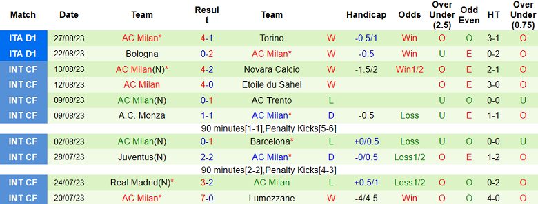 Soi kèo bóng đá AS Roma vs AC Milan, 1h45 ngày 2/9 - Ảnh 2