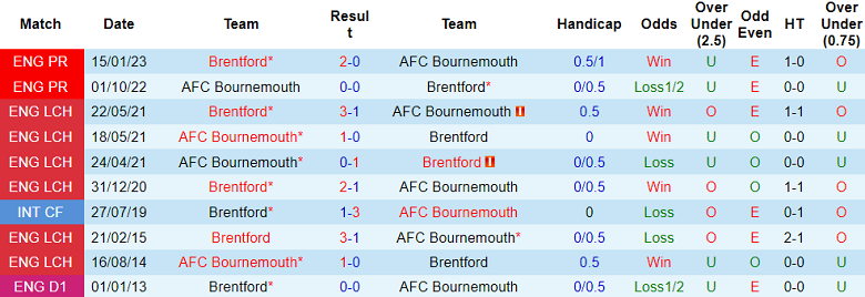Soi kèo bóng đá Brentford vs Bournemouth, 21h00 ngày 2/9 - Ảnh 3