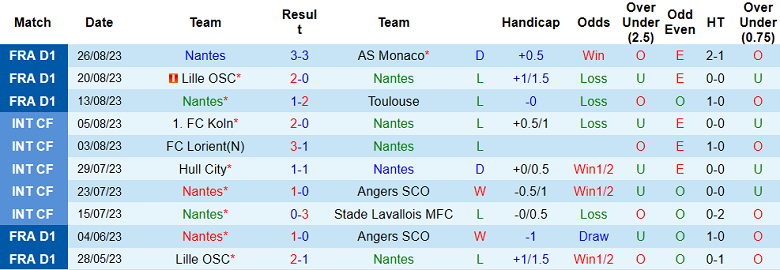 Soi kèo bóng đá Nantes vs Marseille, 2h00 ngày 2/9 - Ảnh 1
