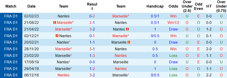 Soi kèo bóng đá Nantes vs Marseille, 2h00 ngày 2/9 - Ảnh 3