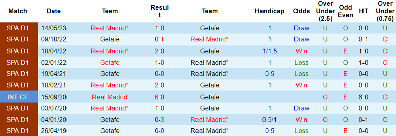 Soi kèo bóng đá Real Madrid vs Getafe, 21h15 ngày 2/9 - Ảnh 3